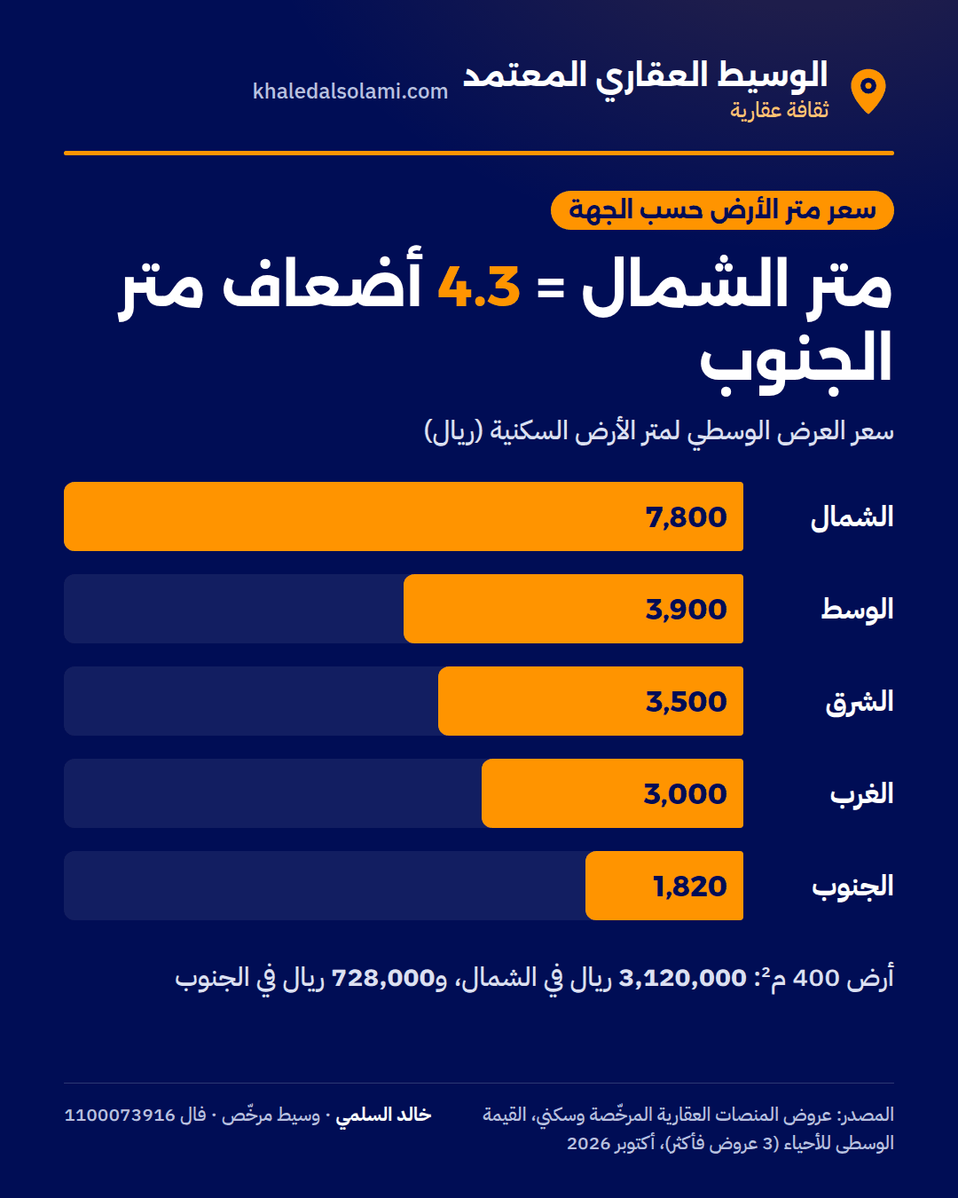 سعر متر الأرض حسب الجهة