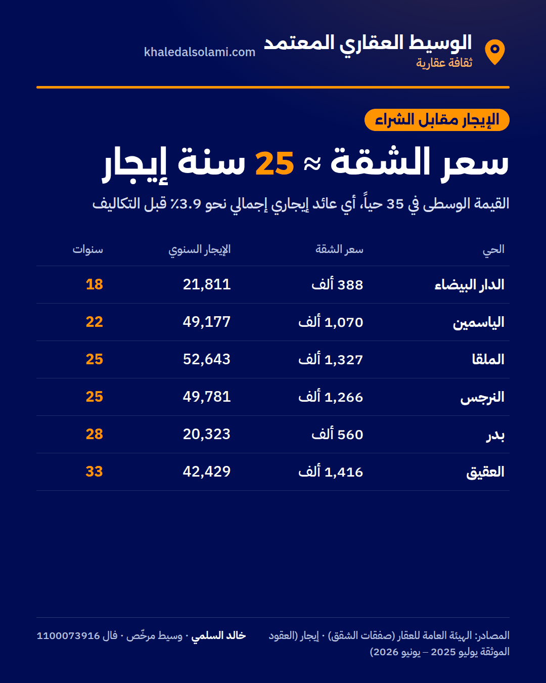 سعر الشقة مقارنة بإيجارها