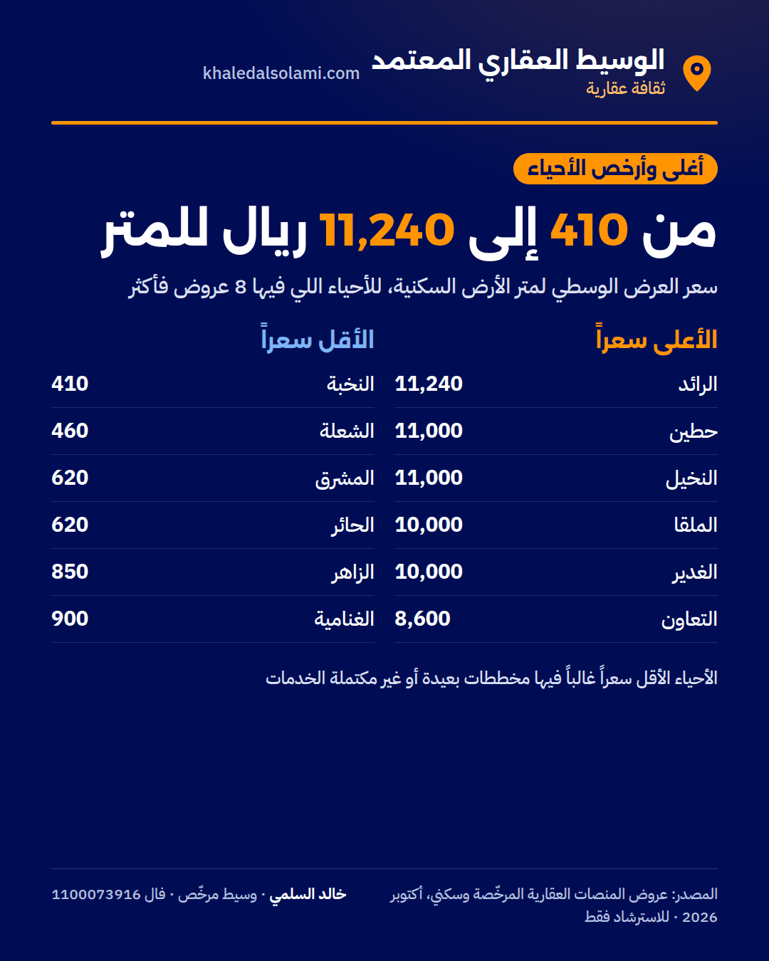 أغلى وأرخص الأحياء